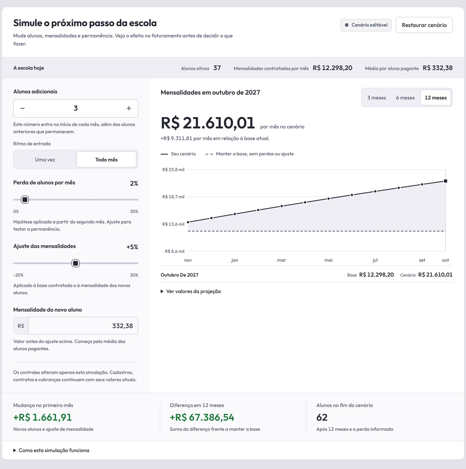 Simulador de previsão financeira do have a band pro: três alunos novos por mês, 2% de perda e reajuste de 5% projetam as mensalidades da escola para os próximos 12 meses, comparadas à base atual.
